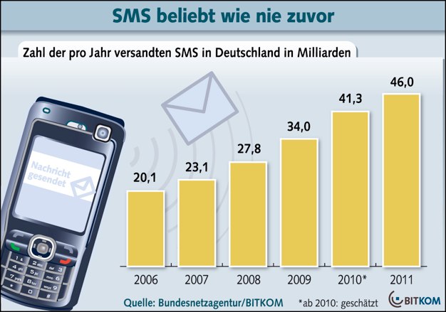 IPhoneBlog de SMS