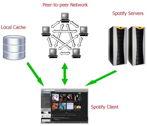 IPhoneBlog de Spotify