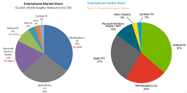 IPhoneBlog Nielsen Marketshare