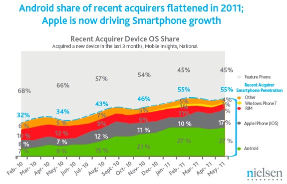 IPhoneBlog de Nielsen