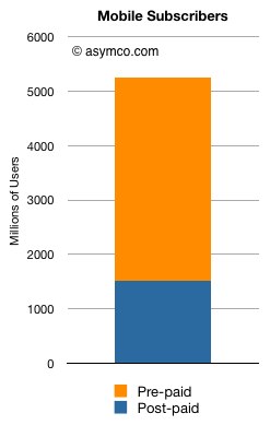 IPhoneBlog de Post and Pre Paid