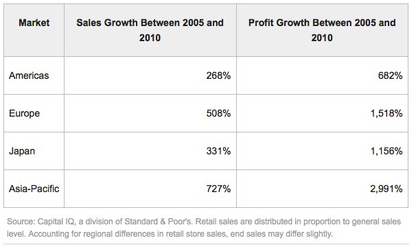 IPhoneBlog de Profit