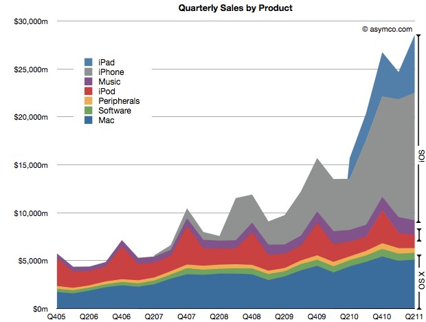 IPhoneBlog de Asymco Quarterly