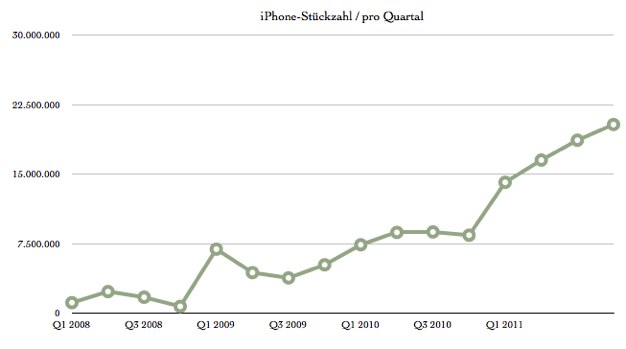 IPhoneBlog de Q3 2011