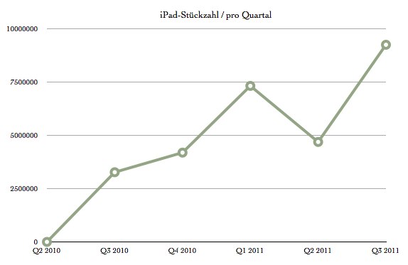 IPhoneBlog de Q3 2011 iPads