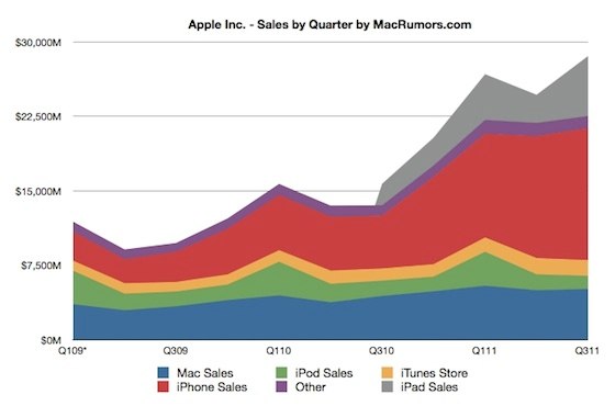 IPhoneBlog de Sales