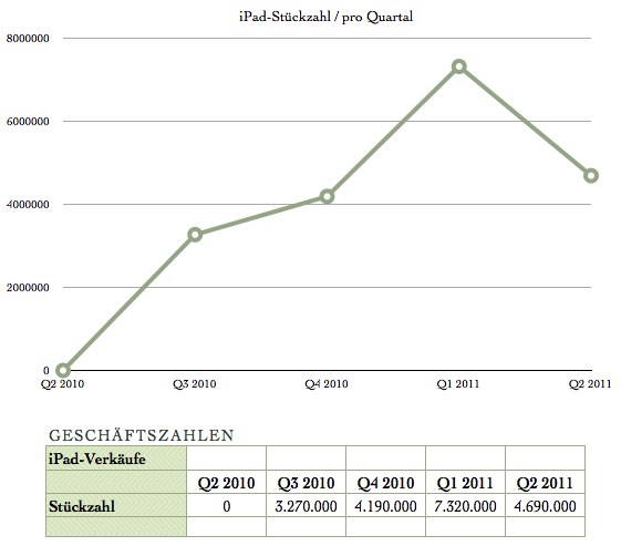 IPhoneBlog de iPhone Quartalszahlen 1