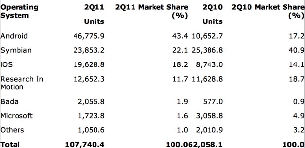 IPhoneBlog de Gartner q2 2011