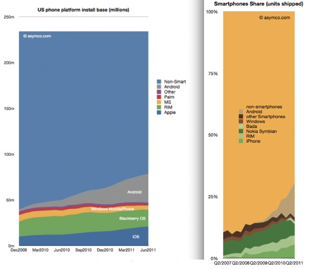 IPhoneBlog de Non Smart Asymco