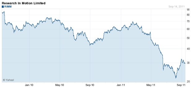 IPhoneBlog de RIMM Basic Chart