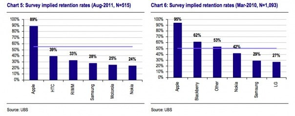 IPhoneBlog de Retention Rates