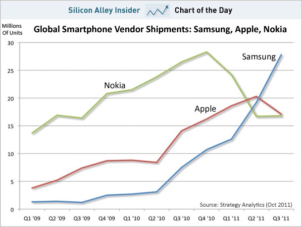 IPhoneBlog de Chart of the day