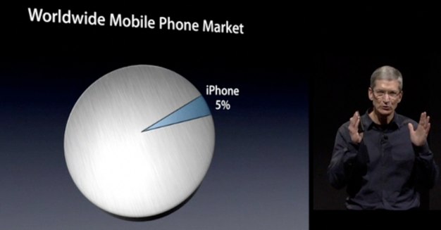 IPhoneBlog de Mobile Phone Market