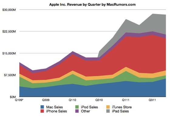 IPhoneBlog de Revenue