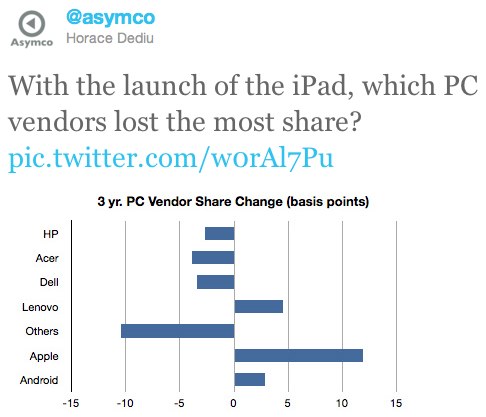 IPhoneBlog de asymco