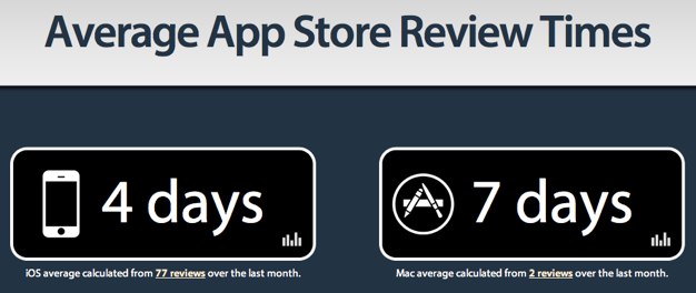 IPhoneBlog de Average App Store Review Times