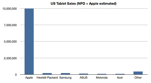 IPhoneBlog de NPD