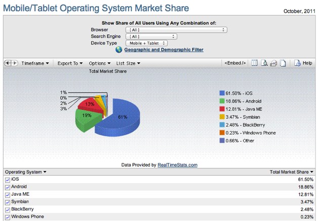 IPhoneBlog de mobile market share