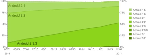 IPhoneBlog de Android