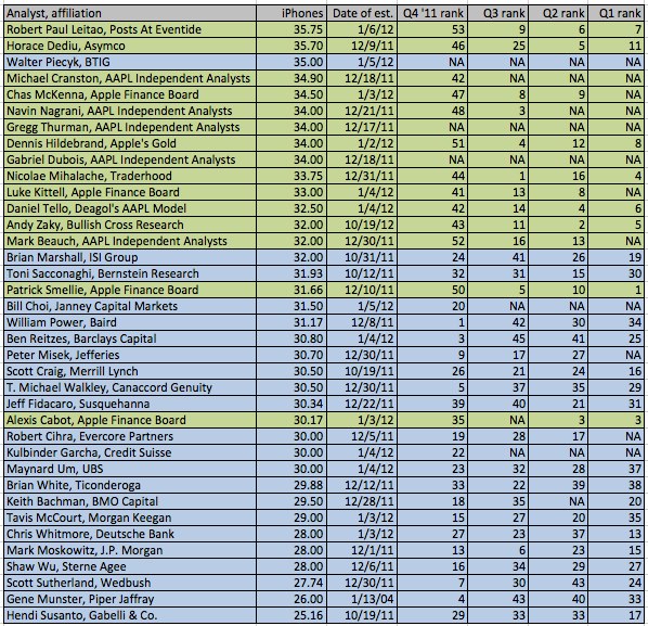 IPhoneBlog de Analysten