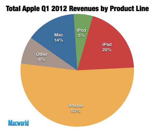 IPhoneBlog de Revenue