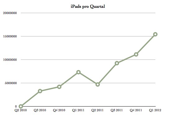 IPhoneBlog de iPad Quartal