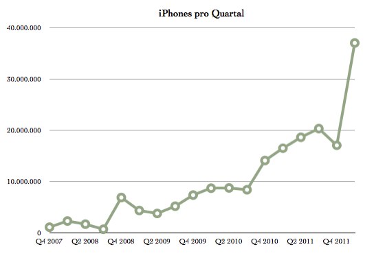 IPhoneBlog de iPhone Q1 2012