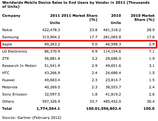 IPhoneBlog de Gartner