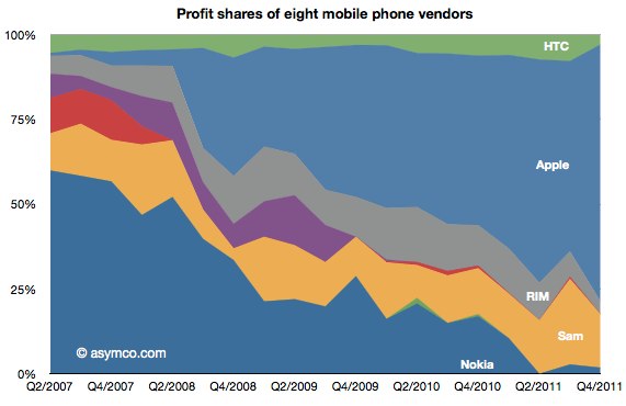 IPhoneBlog de Profit Apple