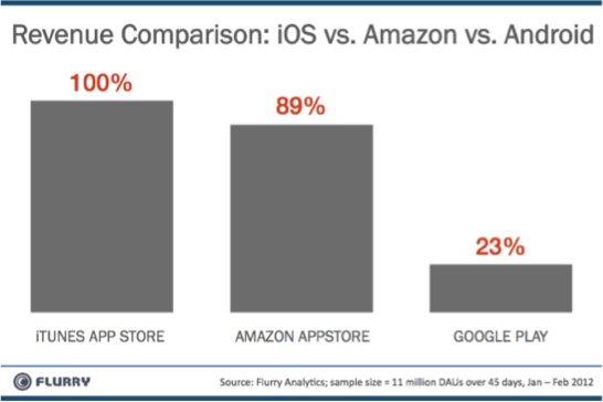 IPhoneBlog de Flurry Revenue