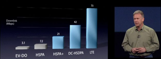 IPhoneBlog de HSPA LTE