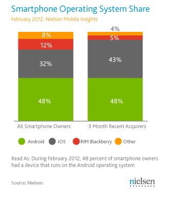 IPhoneBlog de Nielsen Smartphone US