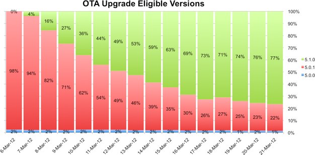 IPhoneBlog de Upgrade Rate