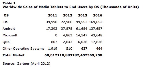 IPhoneBlog de Gartner Says Worldwide Media Tablets Sales to Reach 119 Million Units in 2012