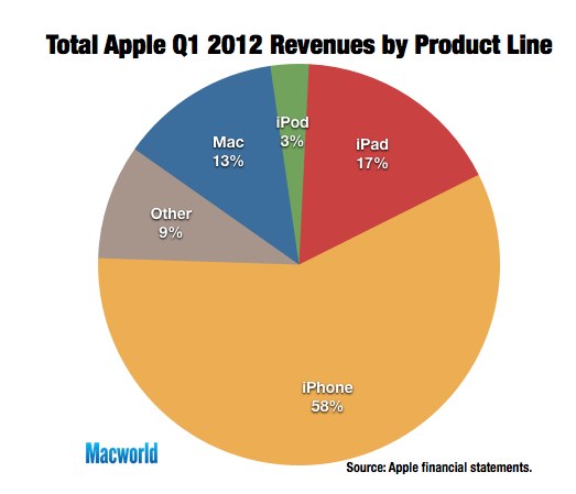 IPhoneBlog de MacWorld