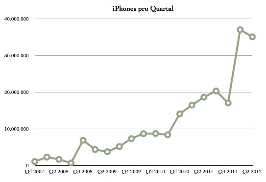 IPhoneBlog de Q2 2012