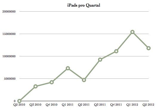 IPhoneBlog de Q2 2012 iPads