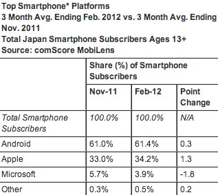 IPhoneBlog de comscore Japan