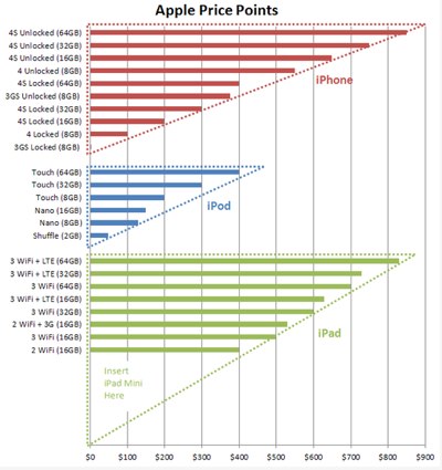 IPhoneBlog de Apple Price Points 1