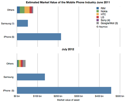 IPhoneBlog de Asymco Market Value Phones 1