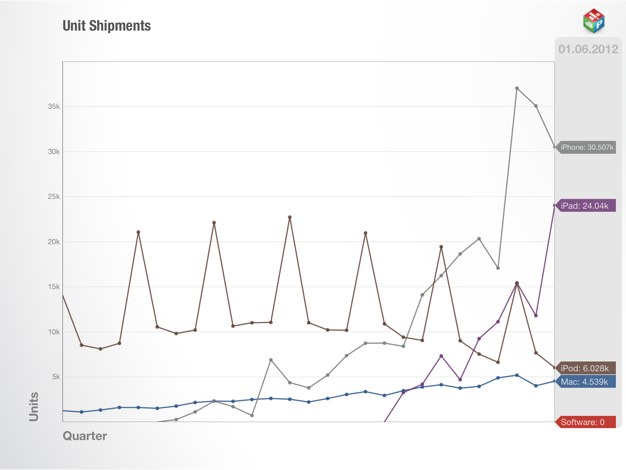 IPhoneBlog de Asymco Perspective Chart