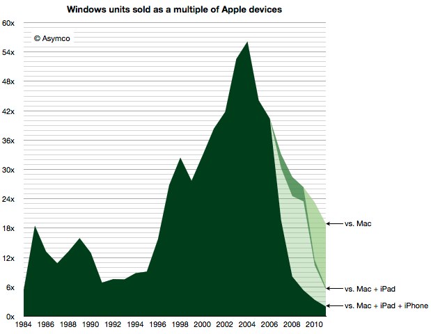 IPhoneBlog de Asymco Windows