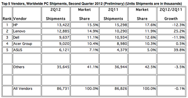 IPhoneBlog de Q2 2012 Global PC Shipments