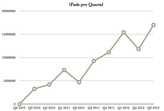 IPhoneBlog de Q3 iPads