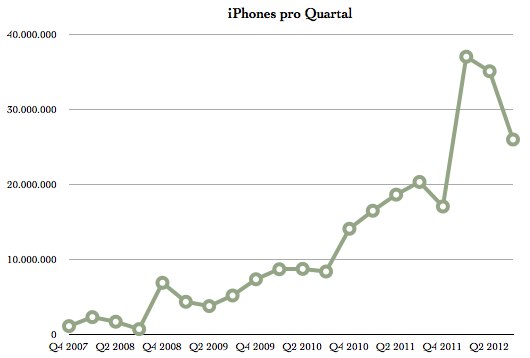 IPhoneBlog de Q3 iPhones