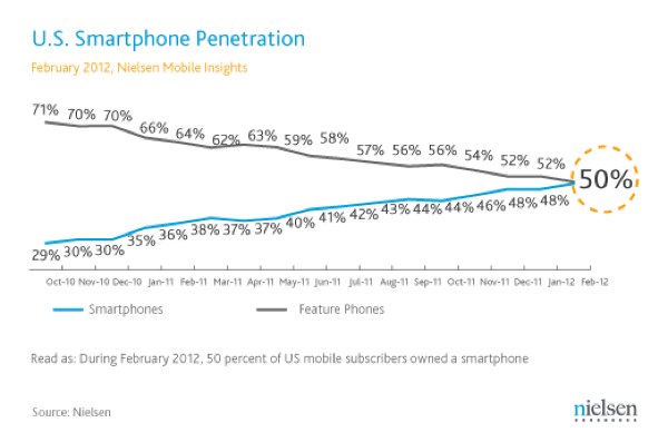 IPhoneBlog de Smartphone Penetration USA