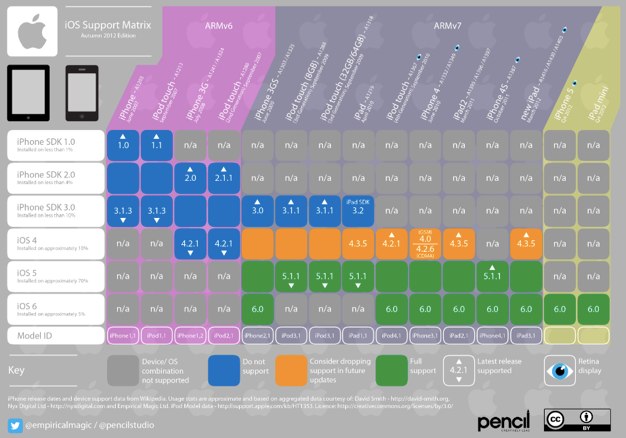 IPhoneBlog de iOS Support Matrix 1