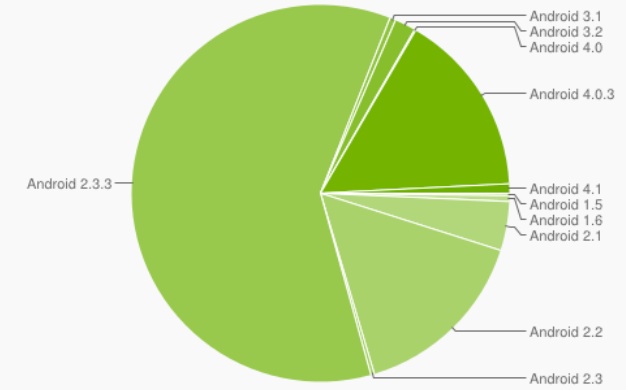 IPhoneBlog de Android Developers 1