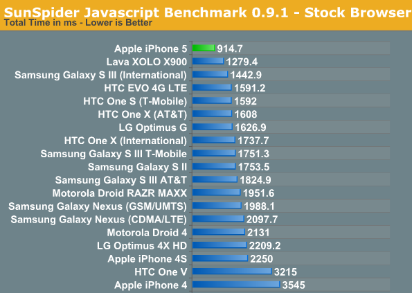 IPhoneBlog de Javascript Benchmark