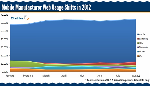 IPhoneBlog de US Chitika Stats